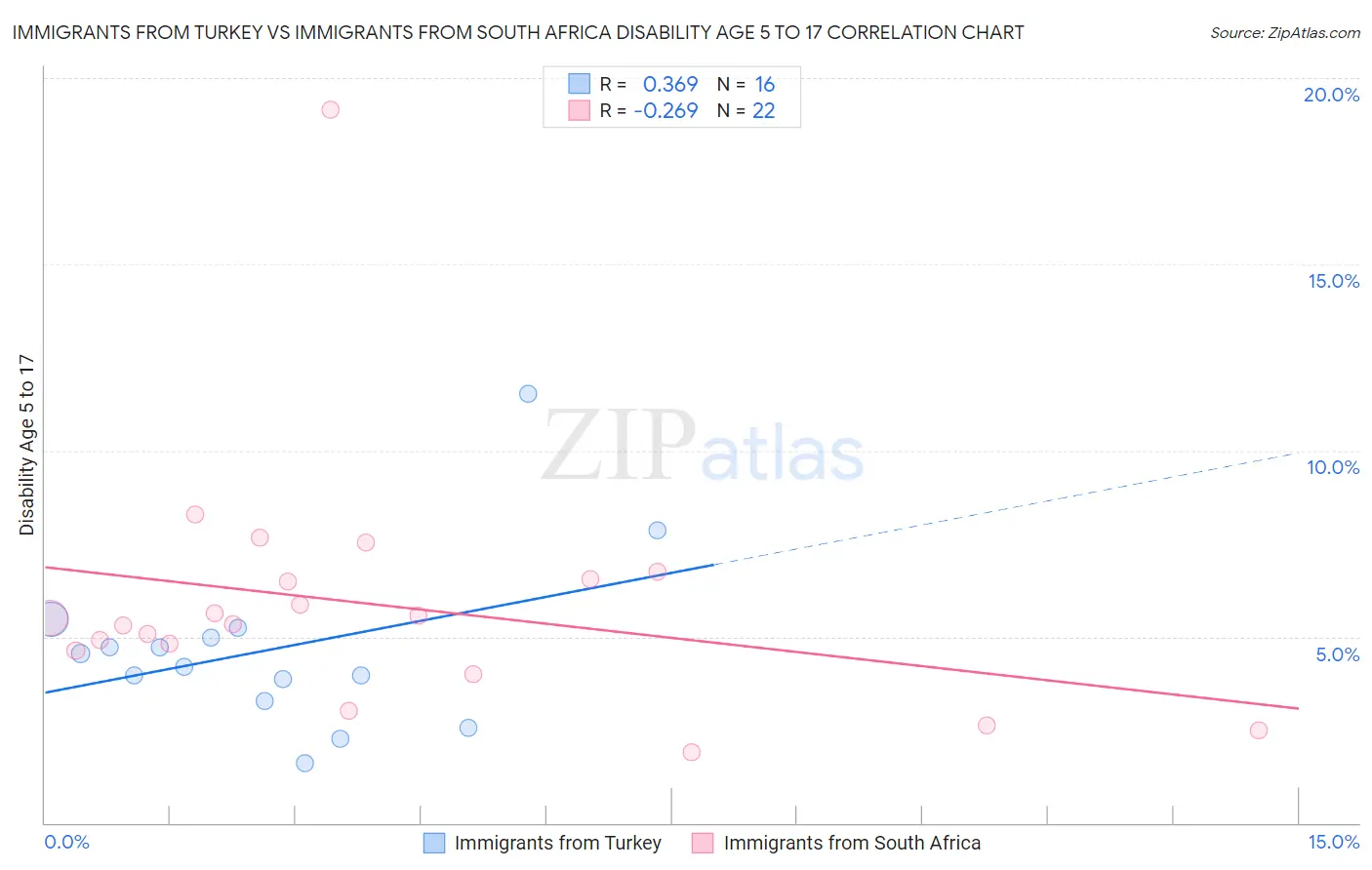 Immigrants from Turkey vs Immigrants from South Africa Disability Age 5 to 17