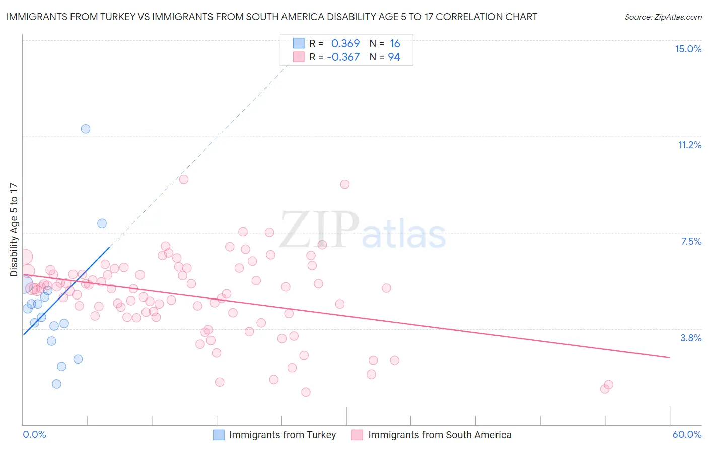 Immigrants from Turkey vs Immigrants from South America Disability Age 5 to 17