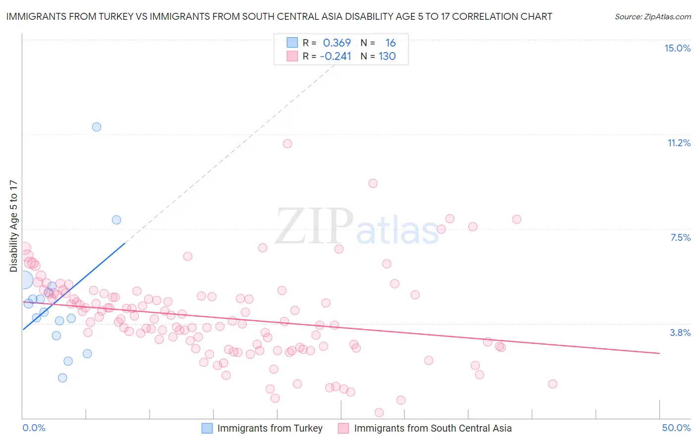 Immigrants from Turkey vs Immigrants from South Central Asia Disability Age 5 to 17