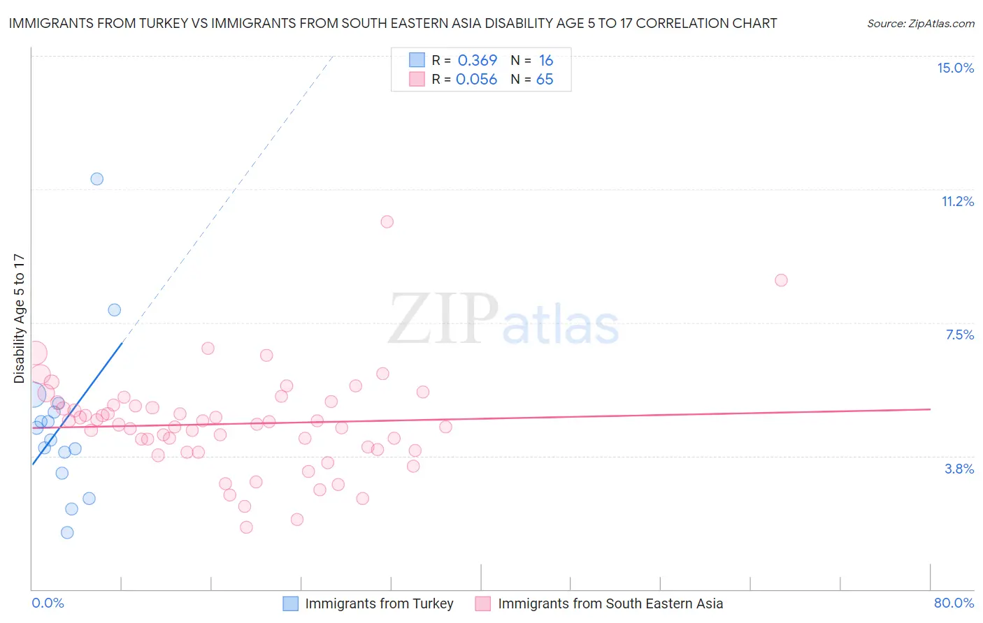 Immigrants from Turkey vs Immigrants from South Eastern Asia Disability Age 5 to 17