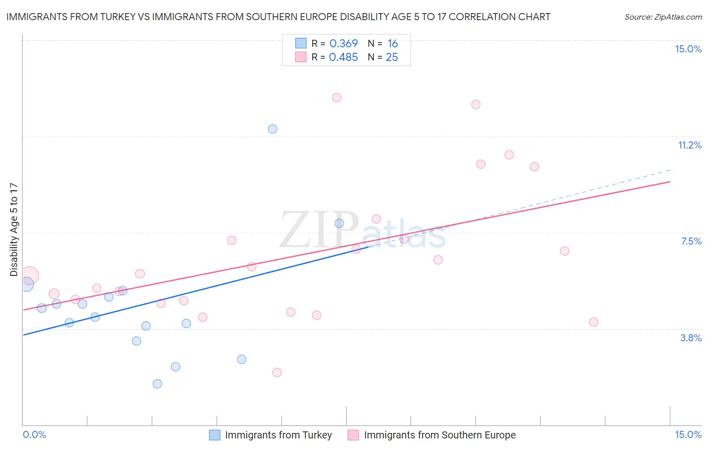 Immigrants from Turkey vs Immigrants from Southern Europe Disability Age 5 to 17