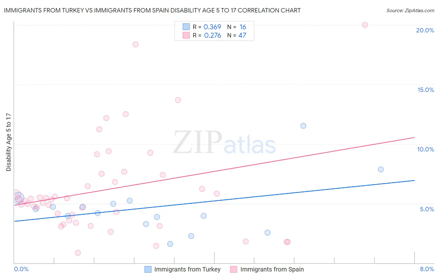 Immigrants from Turkey vs Immigrants from Spain Disability Age 5 to 17