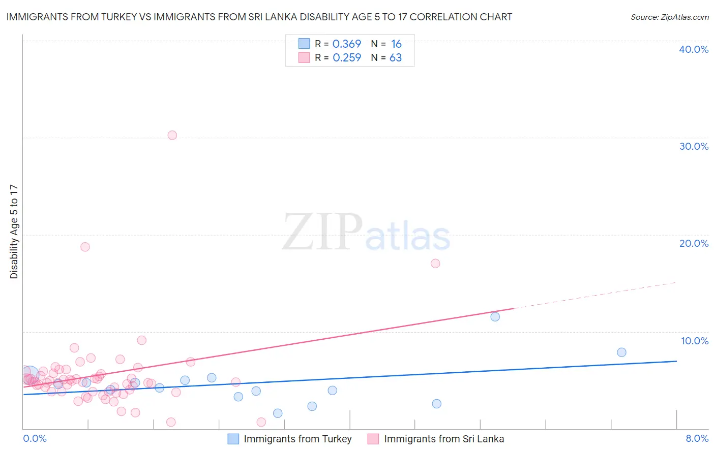 Immigrants from Turkey vs Immigrants from Sri Lanka Disability Age 5 to 17