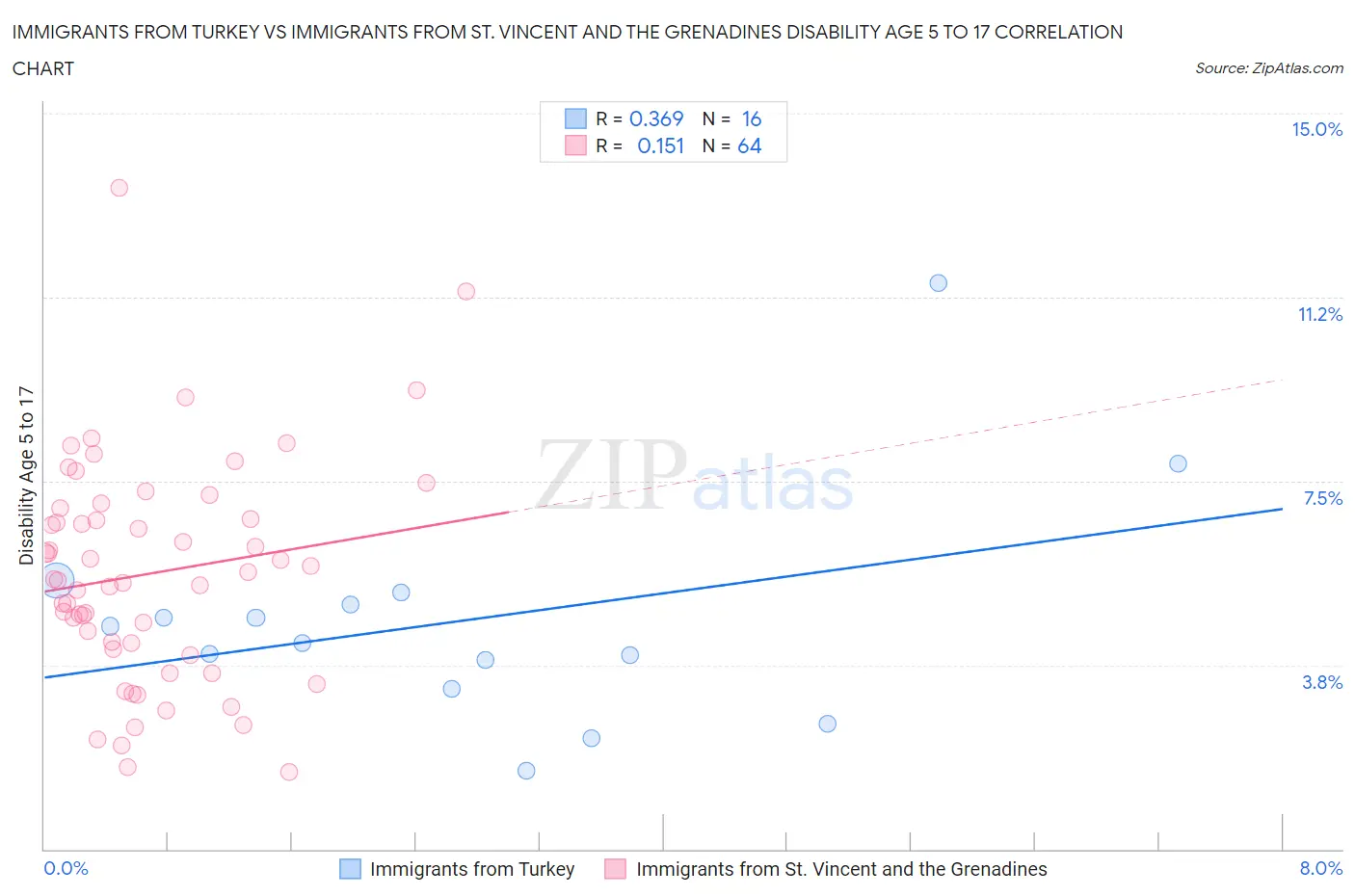 Immigrants from Turkey vs Immigrants from St. Vincent and the Grenadines Disability Age 5 to 17