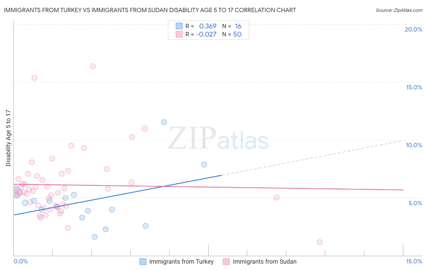 Immigrants from Turkey vs Immigrants from Sudan Disability Age 5 to 17