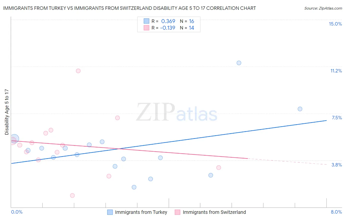 Immigrants from Turkey vs Immigrants from Switzerland Disability Age 5 to 17