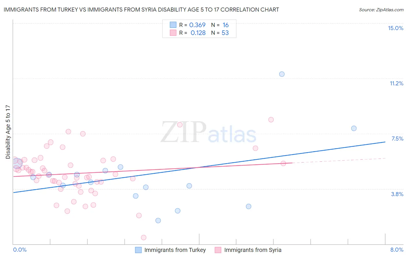 Immigrants from Turkey vs Immigrants from Syria Disability Age 5 to 17