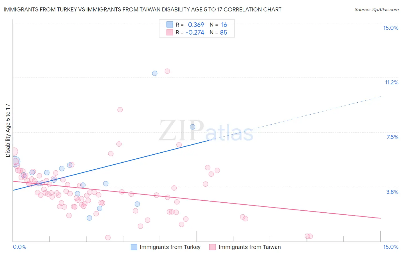 Immigrants from Turkey vs Immigrants from Taiwan Disability Age 5 to 17