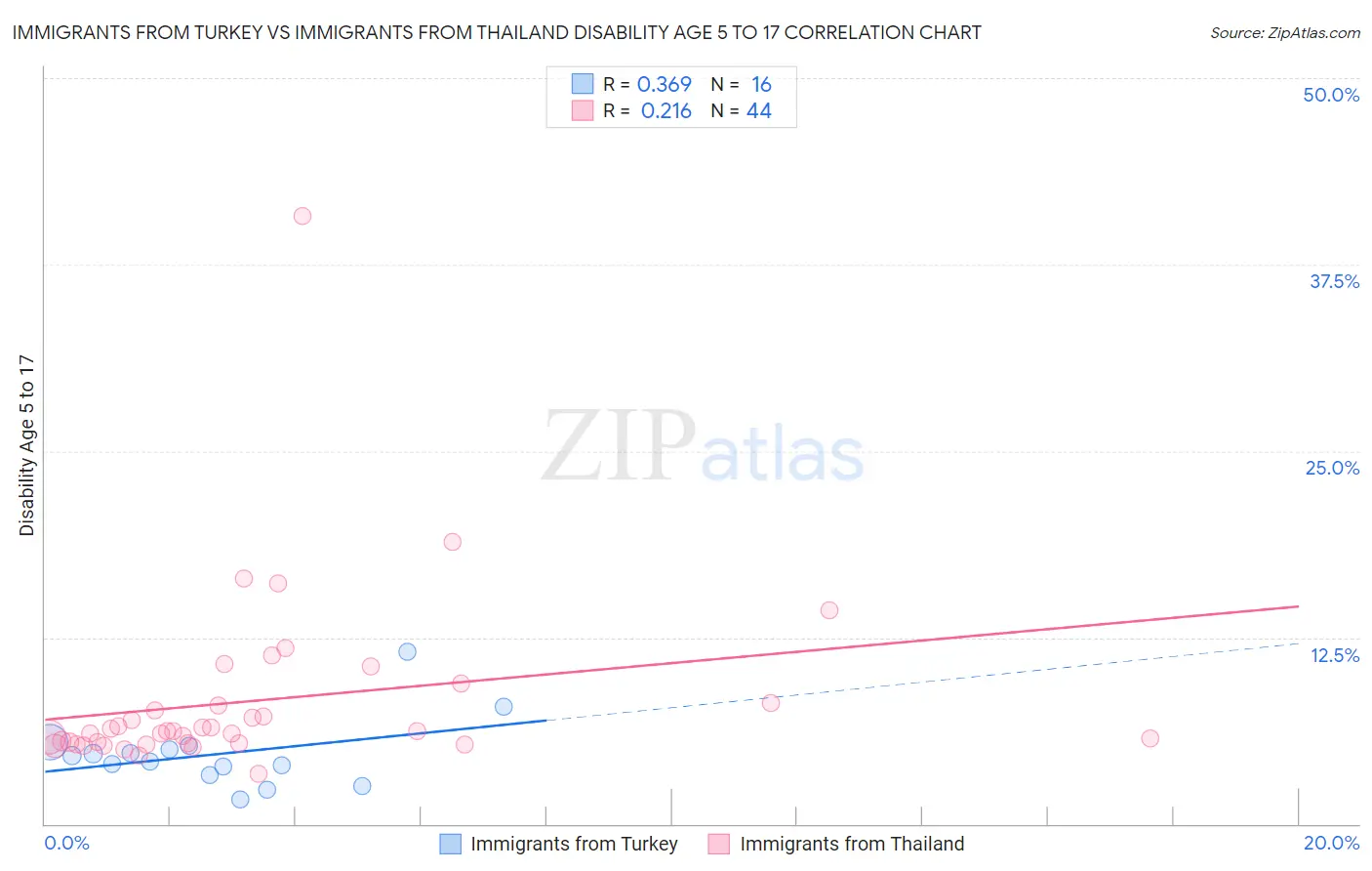 Immigrants from Turkey vs Immigrants from Thailand Disability Age 5 to 17