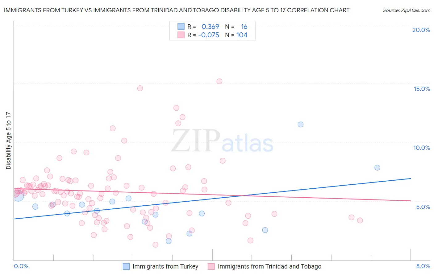 Immigrants from Turkey vs Immigrants from Trinidad and Tobago Disability Age 5 to 17