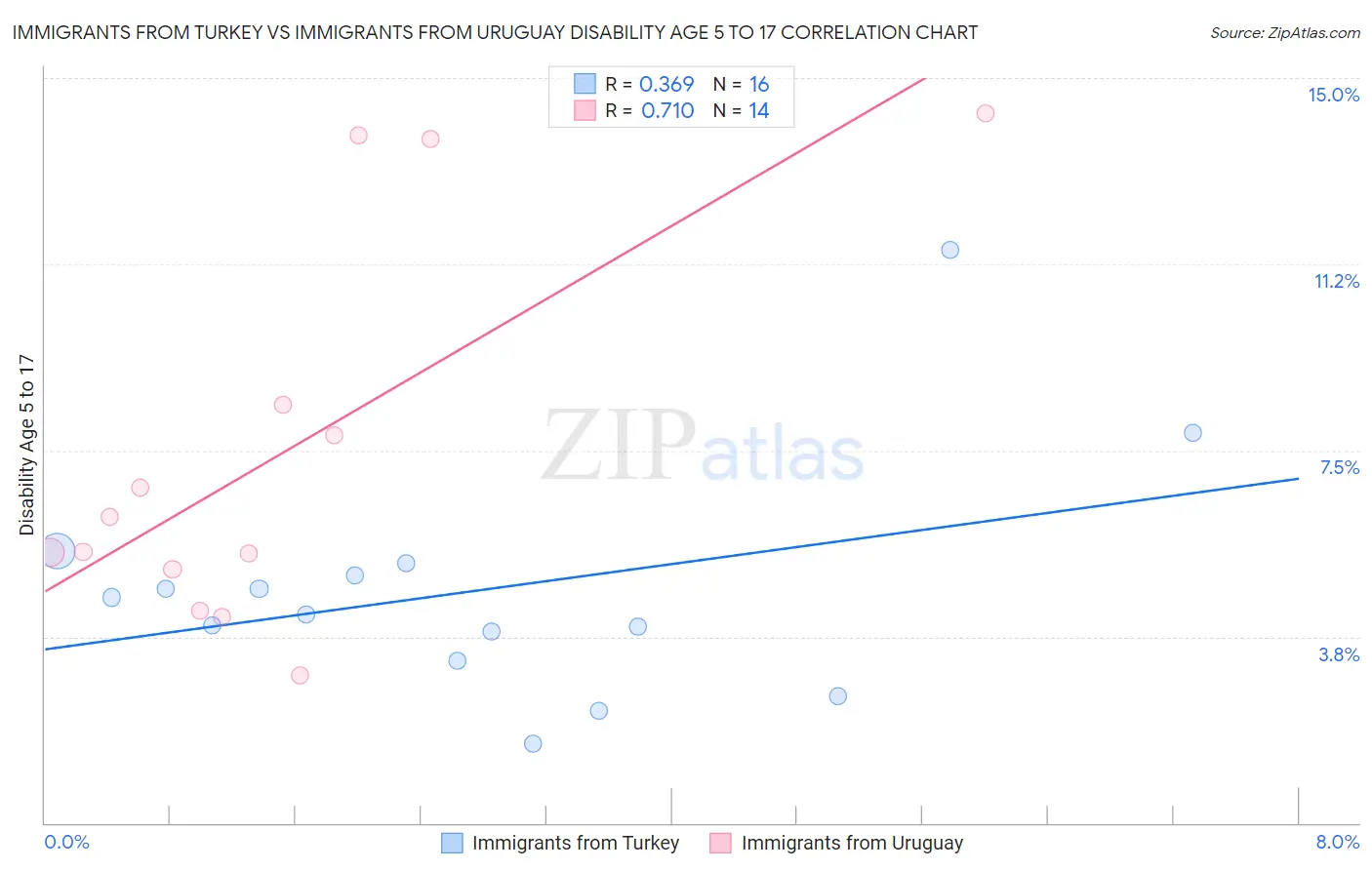 Immigrants from Turkey vs Immigrants from Uruguay Disability Age 5 to 17