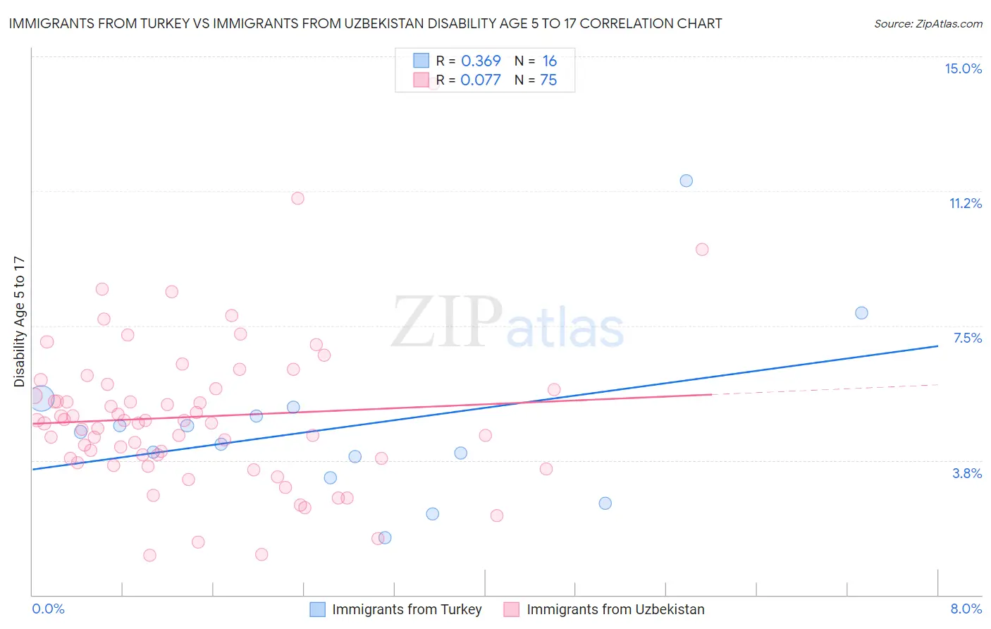 Immigrants from Turkey vs Immigrants from Uzbekistan Disability Age 5 to 17