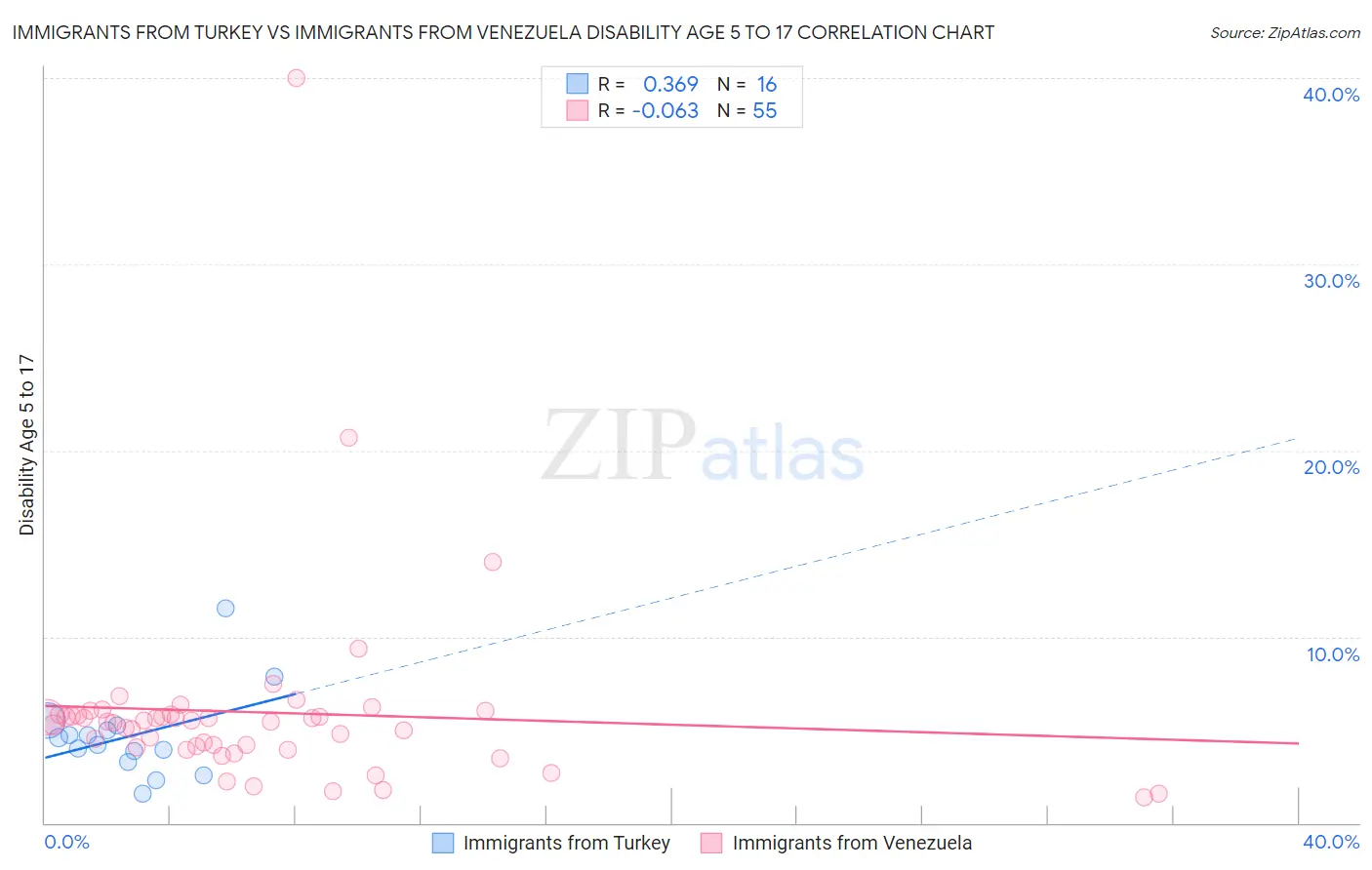 Immigrants from Turkey vs Immigrants from Venezuela Disability Age 5 to 17