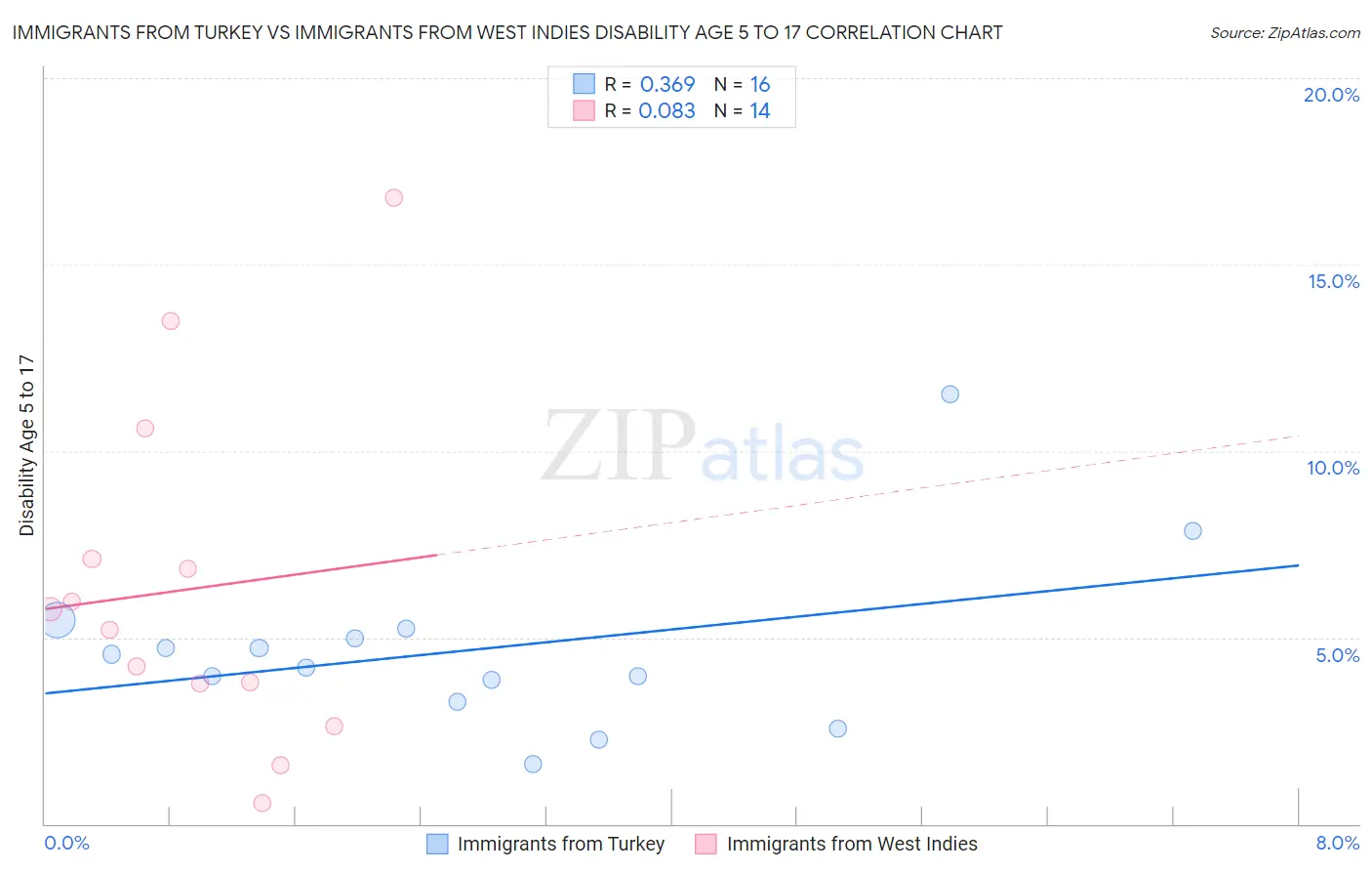 Immigrants from Turkey vs Immigrants from West Indies Disability Age 5 to 17