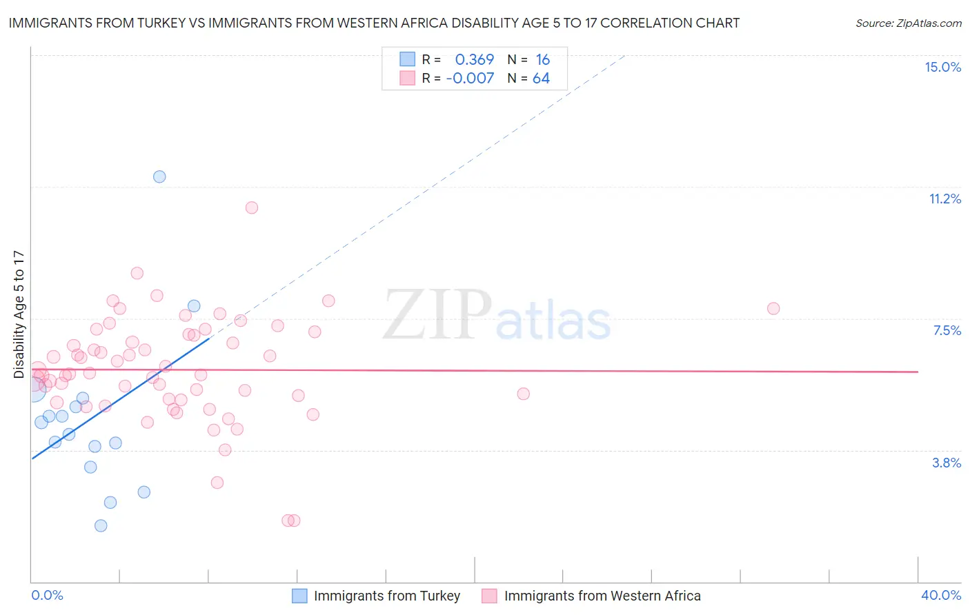 Immigrants from Turkey vs Immigrants from Western Africa Disability Age 5 to 17