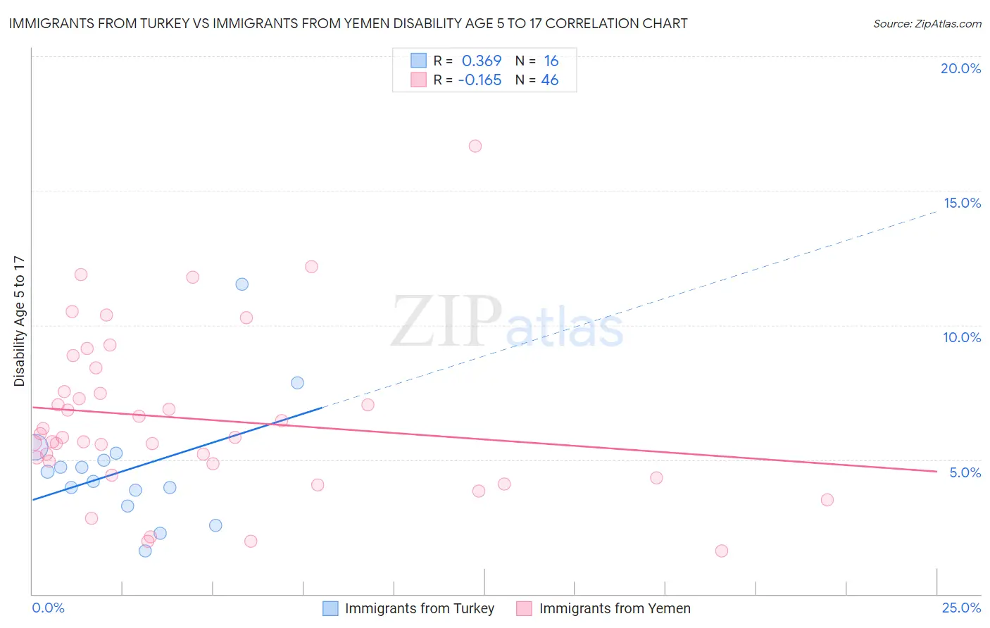 Immigrants from Turkey vs Immigrants from Yemen Disability Age 5 to 17
