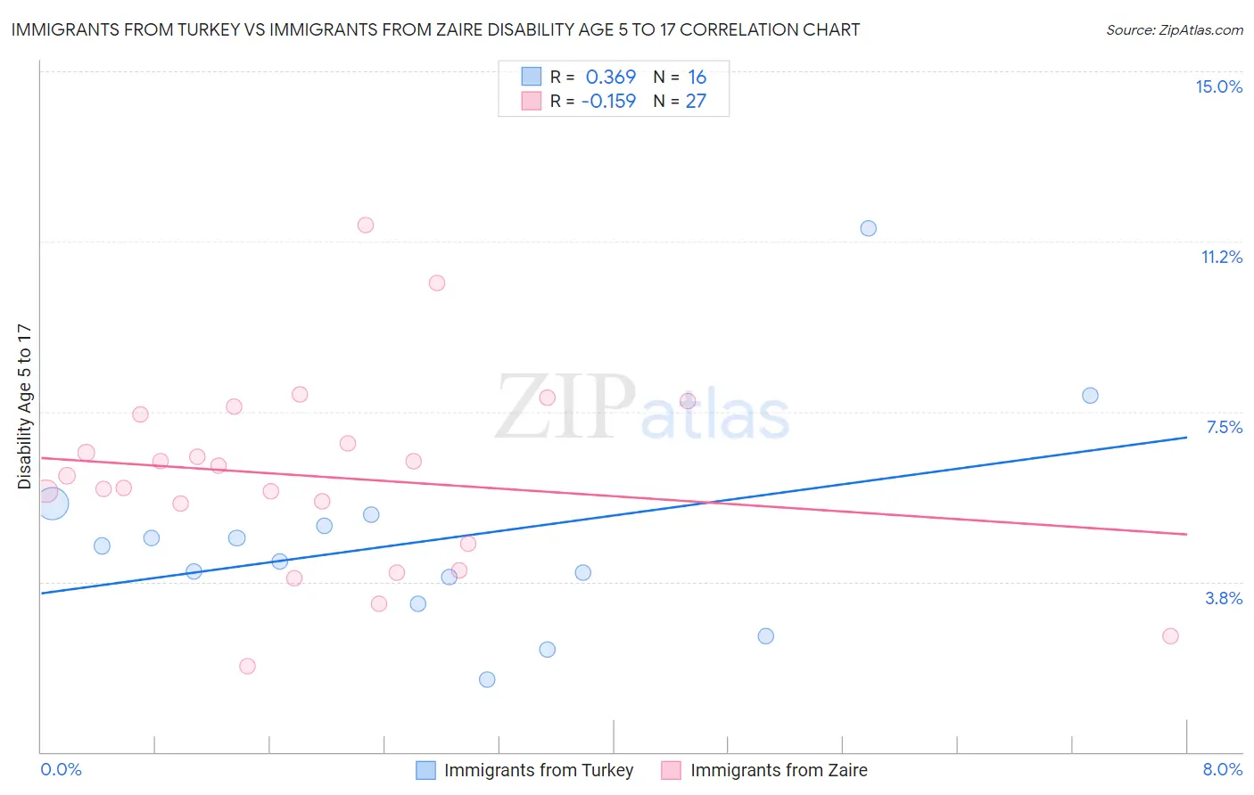 Immigrants from Turkey vs Immigrants from Zaire Disability Age 5 to 17