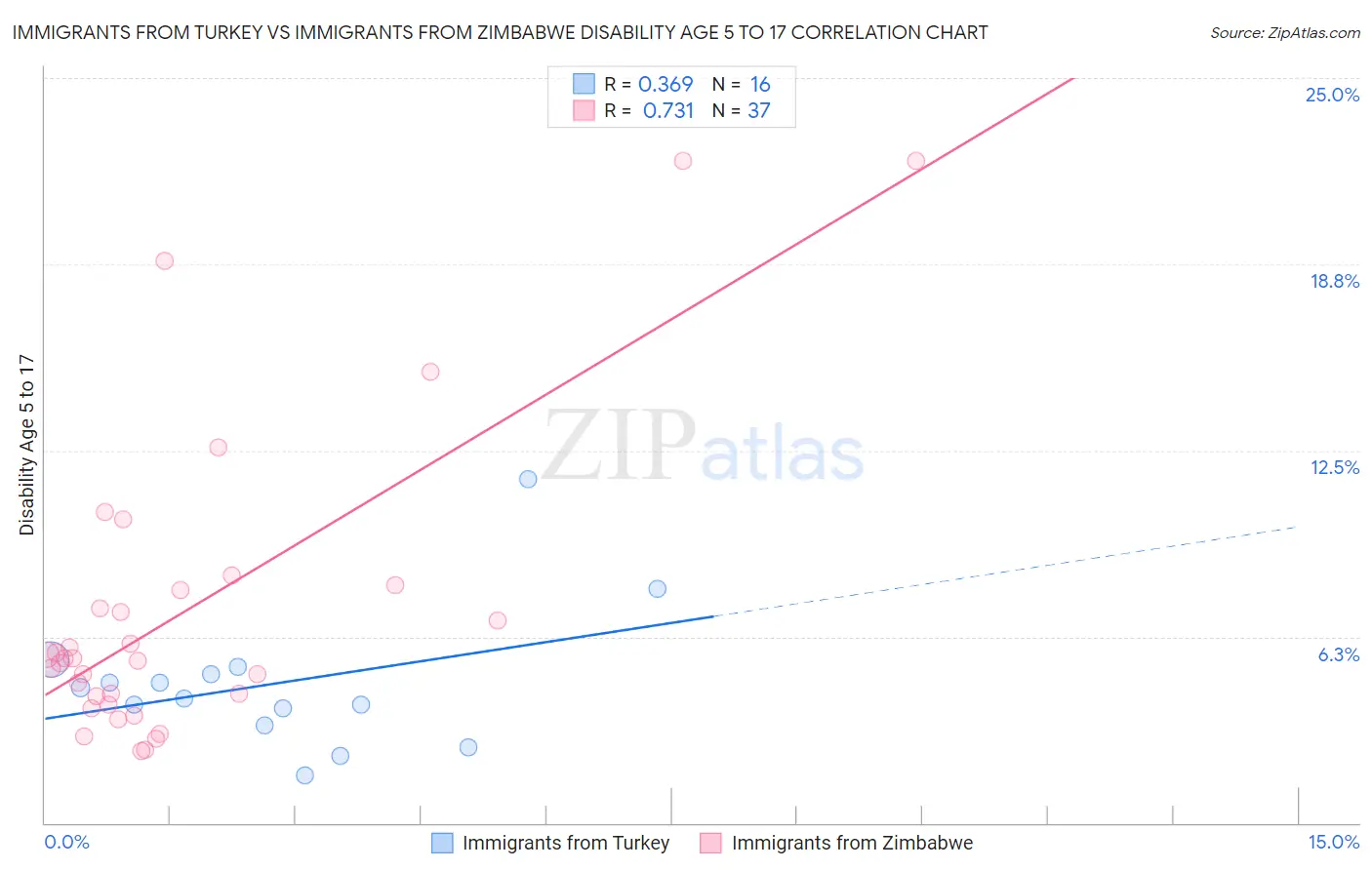Immigrants from Turkey vs Immigrants from Zimbabwe Disability Age 5 to 17