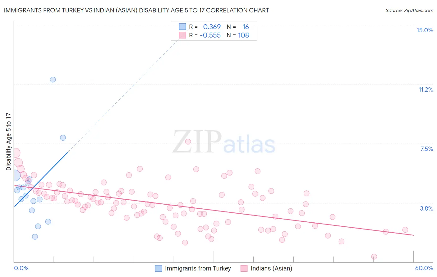 Immigrants from Turkey vs Indian (Asian) Disability Age 5 to 17
