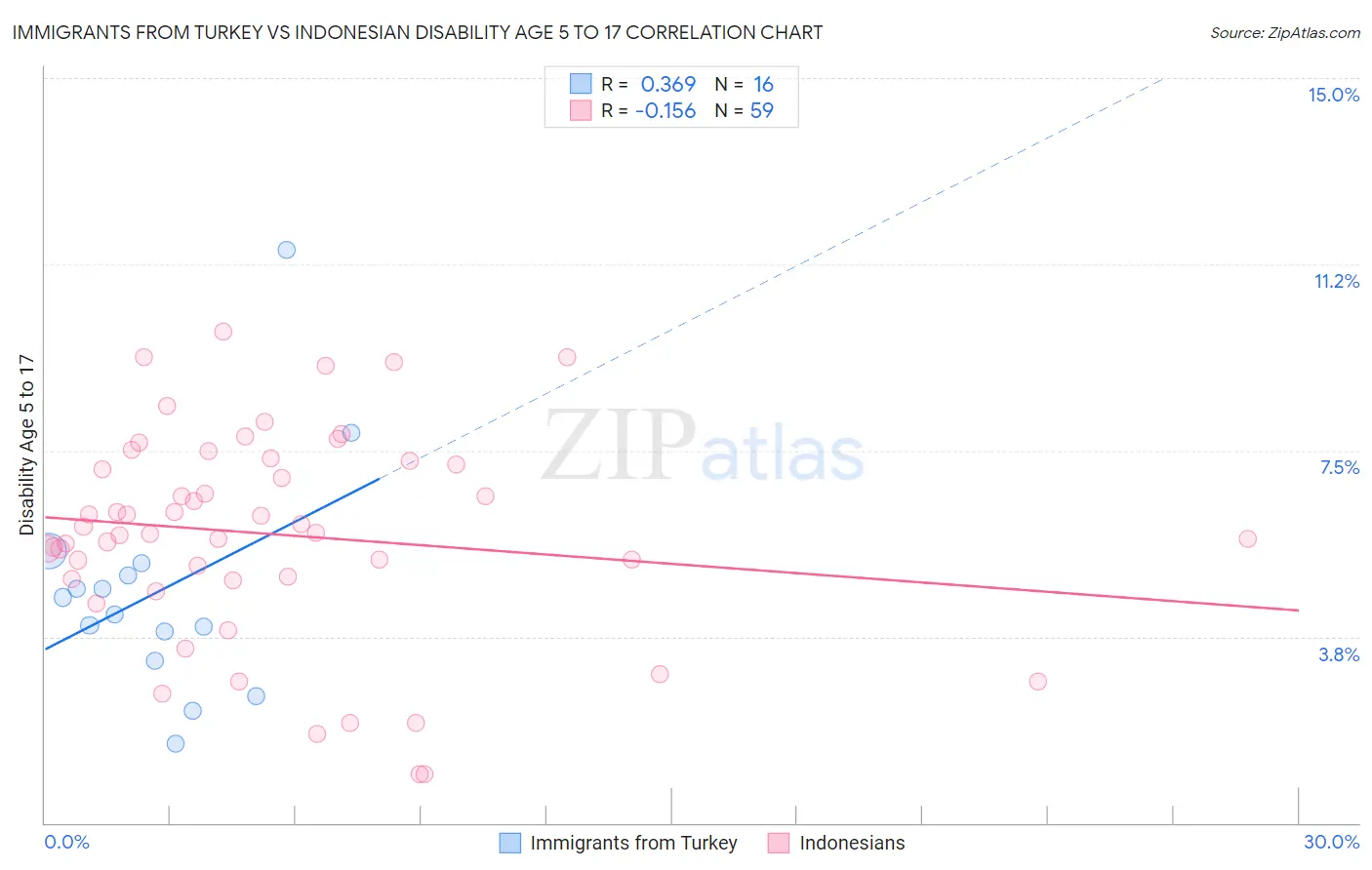 Immigrants from Turkey vs Indonesian Disability Age 5 to 17