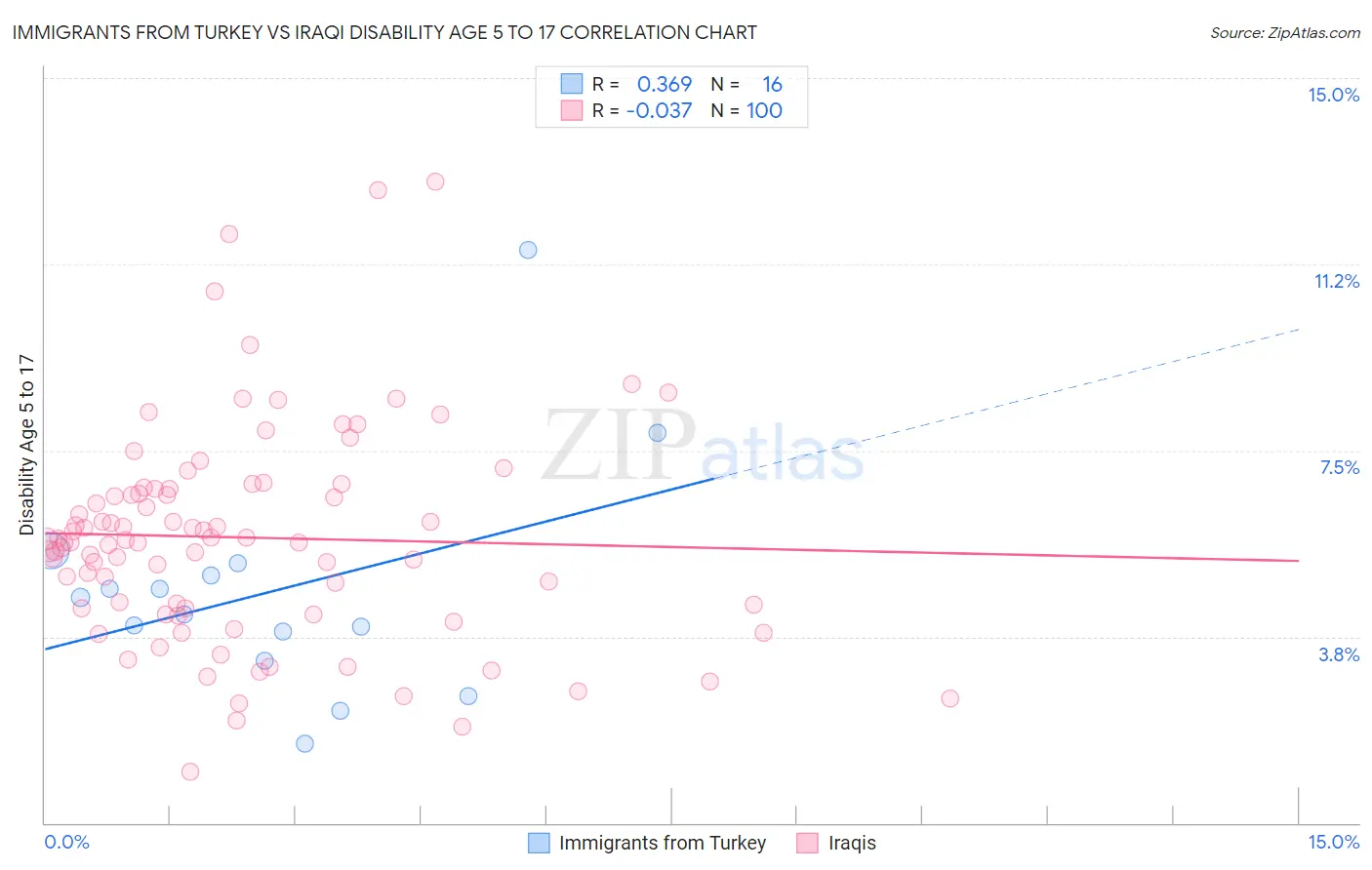 Immigrants from Turkey vs Iraqi Disability Age 5 to 17