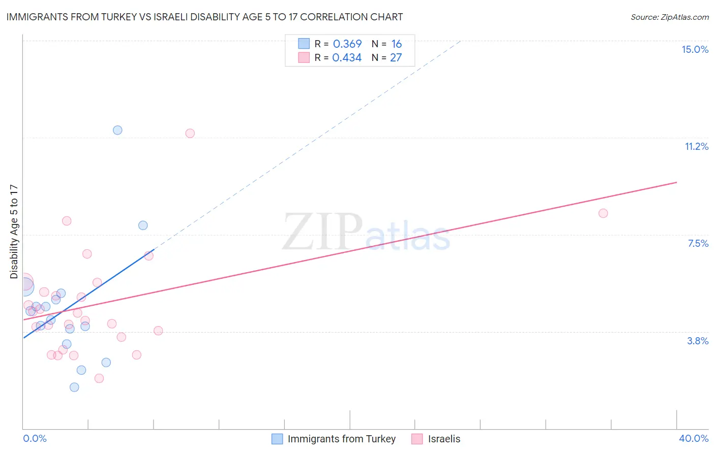 Immigrants from Turkey vs Israeli Disability Age 5 to 17