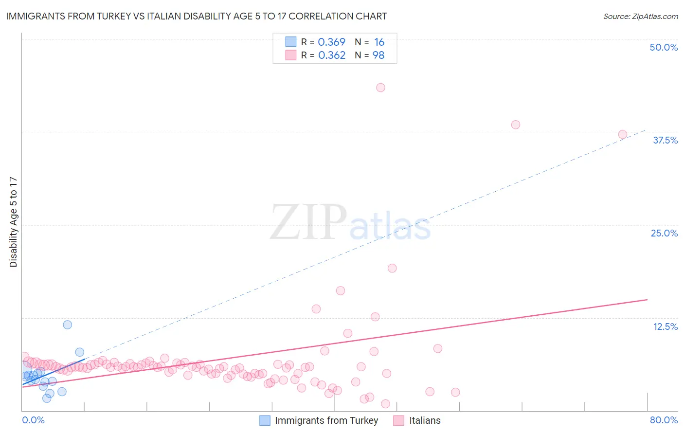 Immigrants from Turkey vs Italian Disability Age 5 to 17