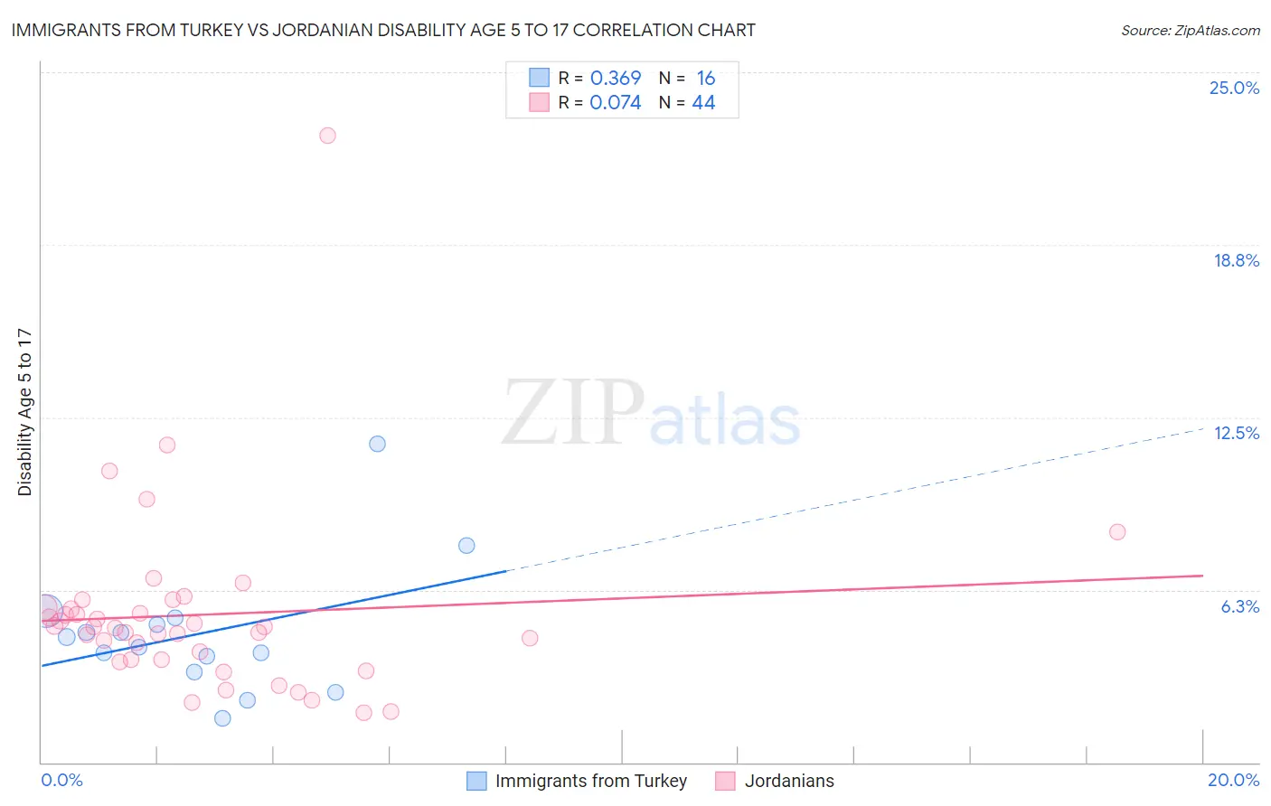 Immigrants from Turkey vs Jordanian Disability Age 5 to 17