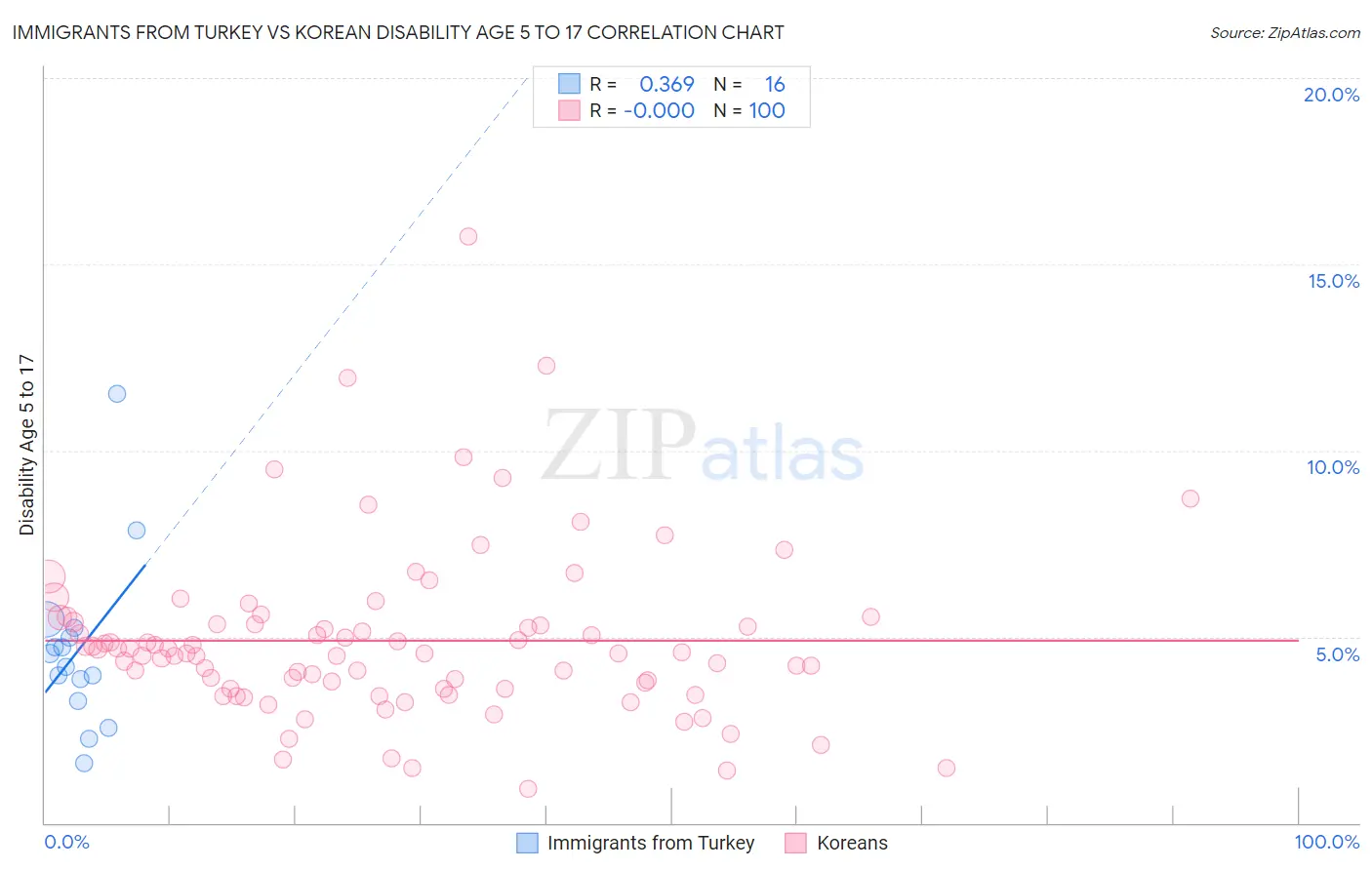 Immigrants from Turkey vs Korean Disability Age 5 to 17