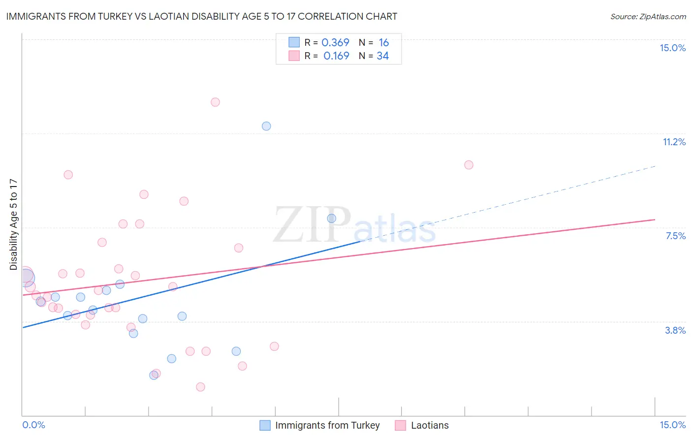 Immigrants from Turkey vs Laotian Disability Age 5 to 17