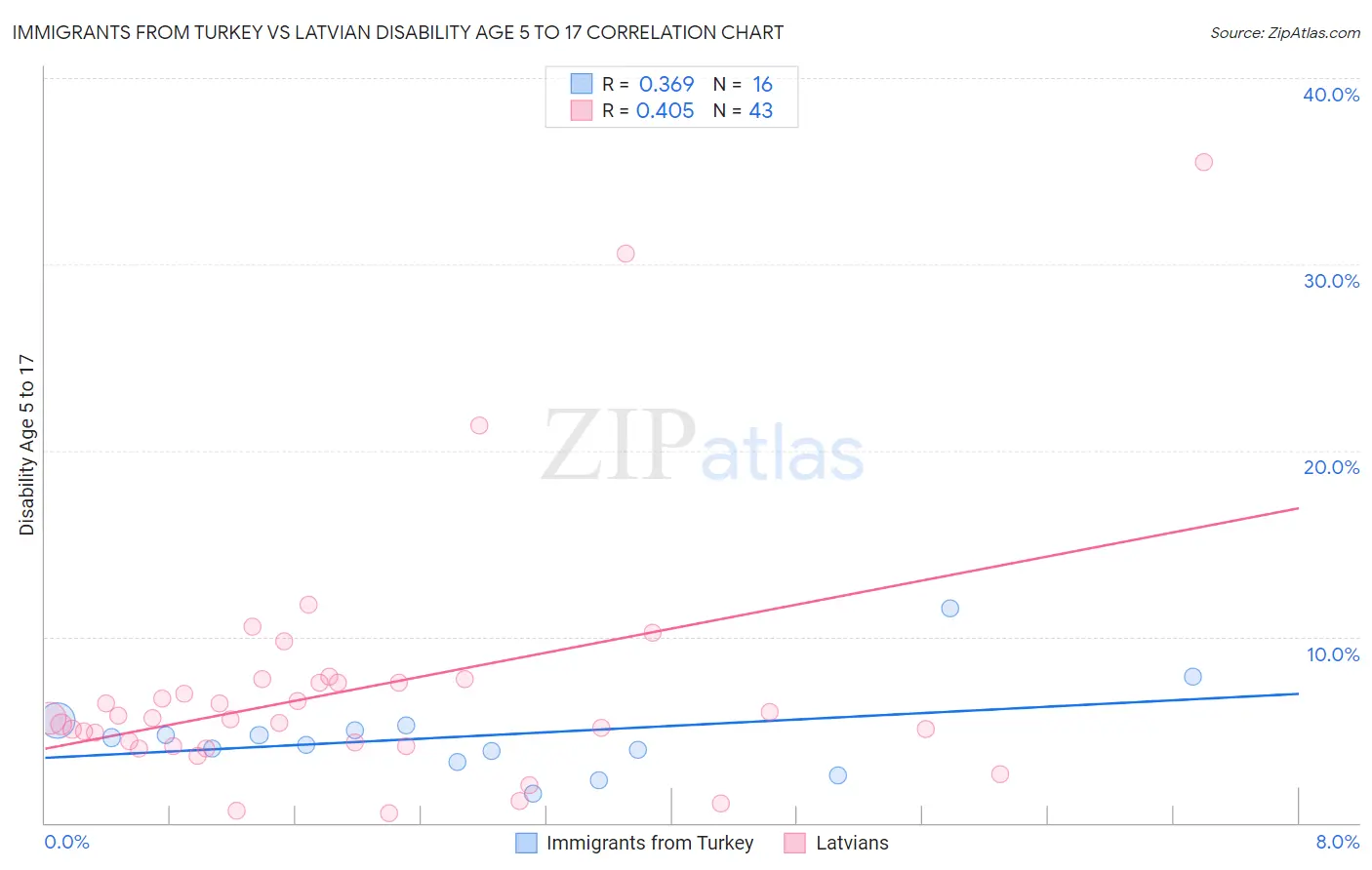 Immigrants from Turkey vs Latvian Disability Age 5 to 17