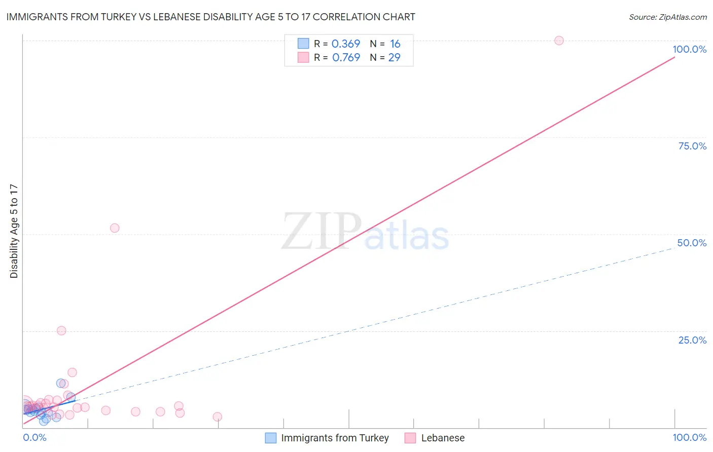 Immigrants from Turkey vs Lebanese Disability Age 5 to 17