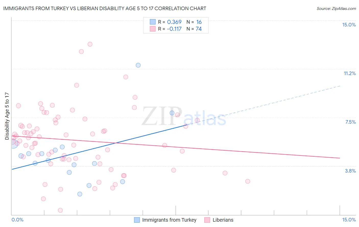 Immigrants from Turkey vs Liberian Disability Age 5 to 17