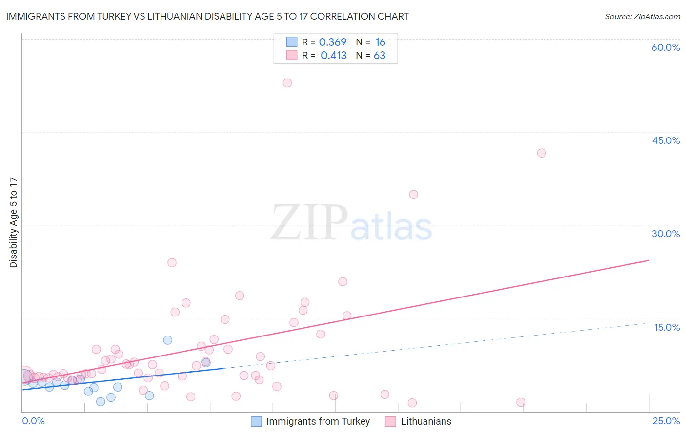 Immigrants from Turkey vs Lithuanian Disability Age 5 to 17