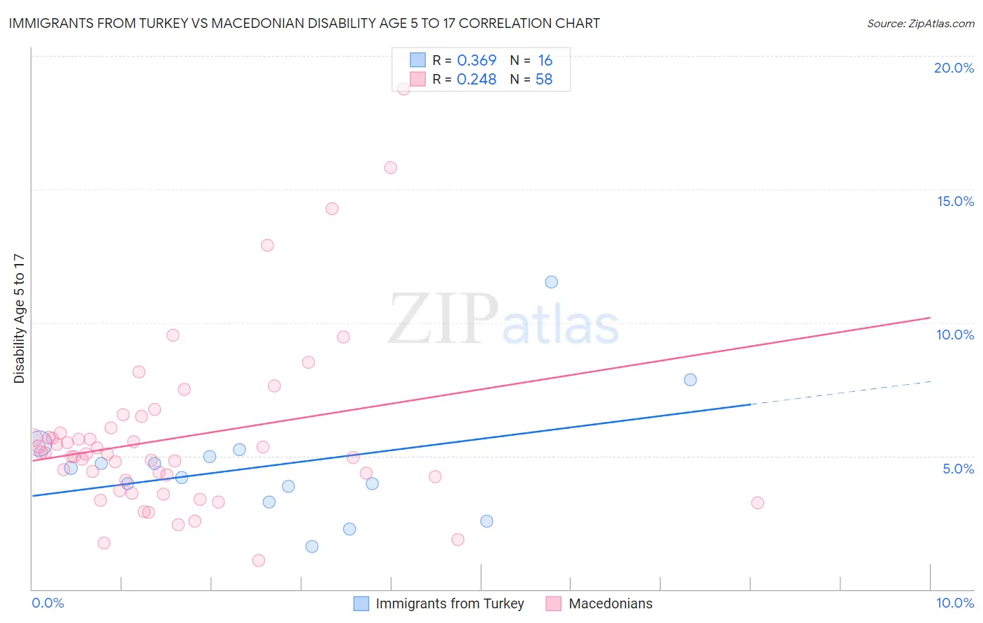 Immigrants from Turkey vs Macedonian Disability Age 5 to 17