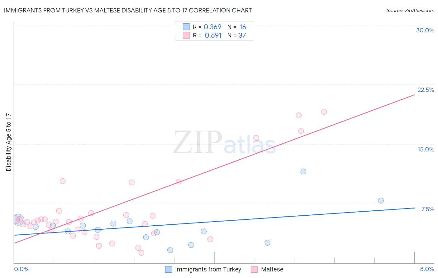 Immigrants from Turkey vs Maltese Disability Age 5 to 17