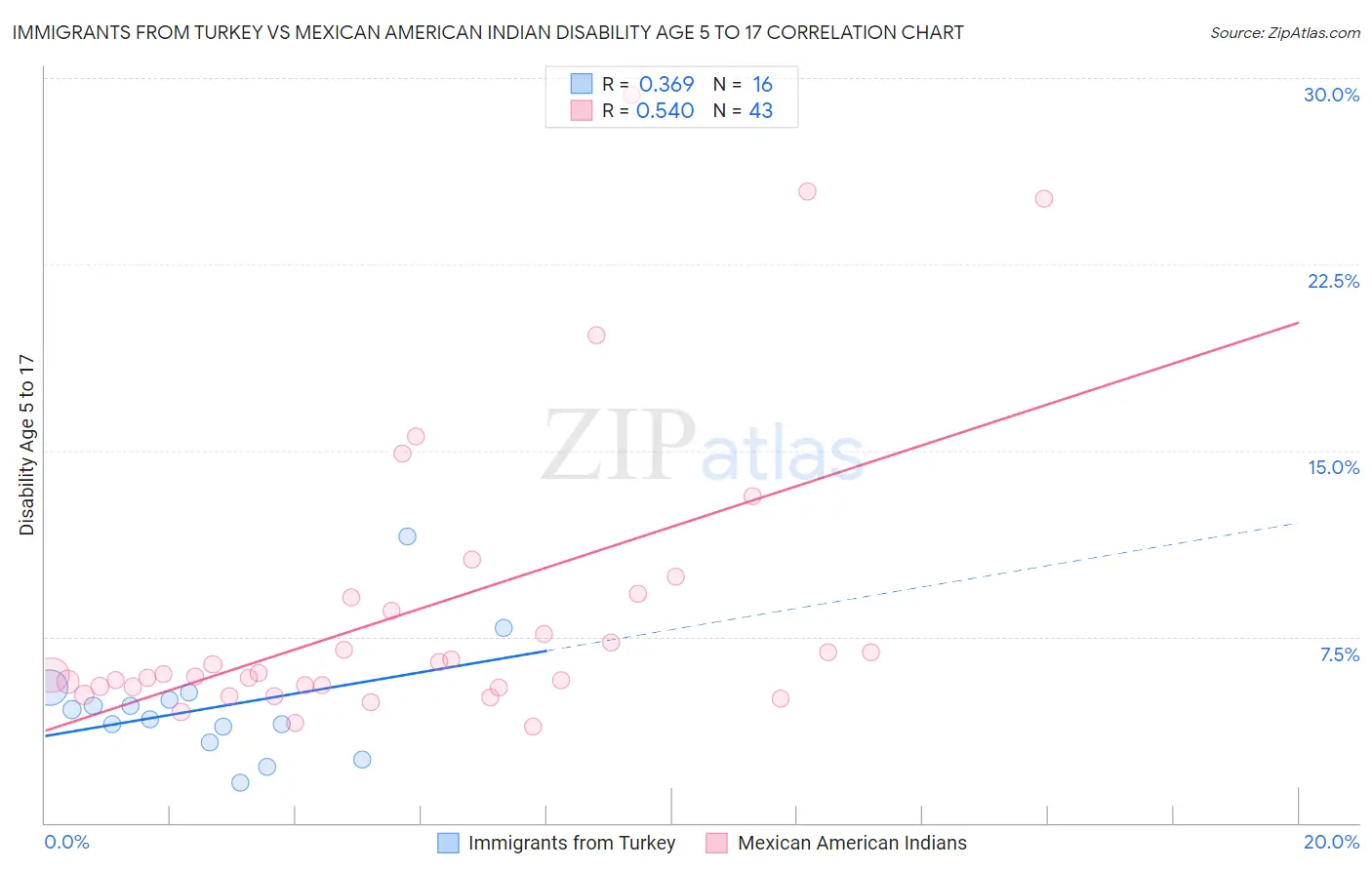 Immigrants from Turkey vs Mexican American Indian Disability Age 5 to 17