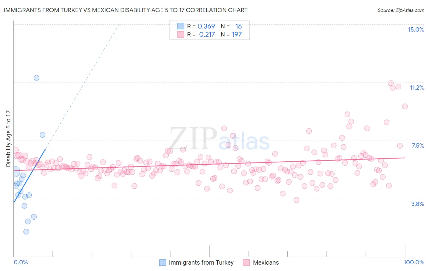 Immigrants from Turkey vs Mexican Disability Age 5 to 17