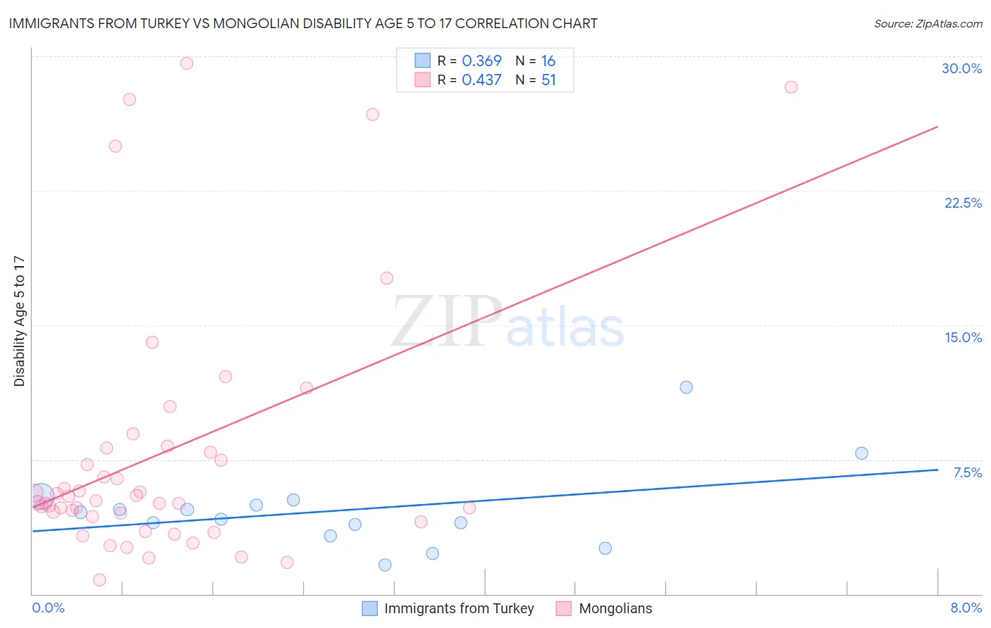 Immigrants from Turkey vs Mongolian Disability Age 5 to 17