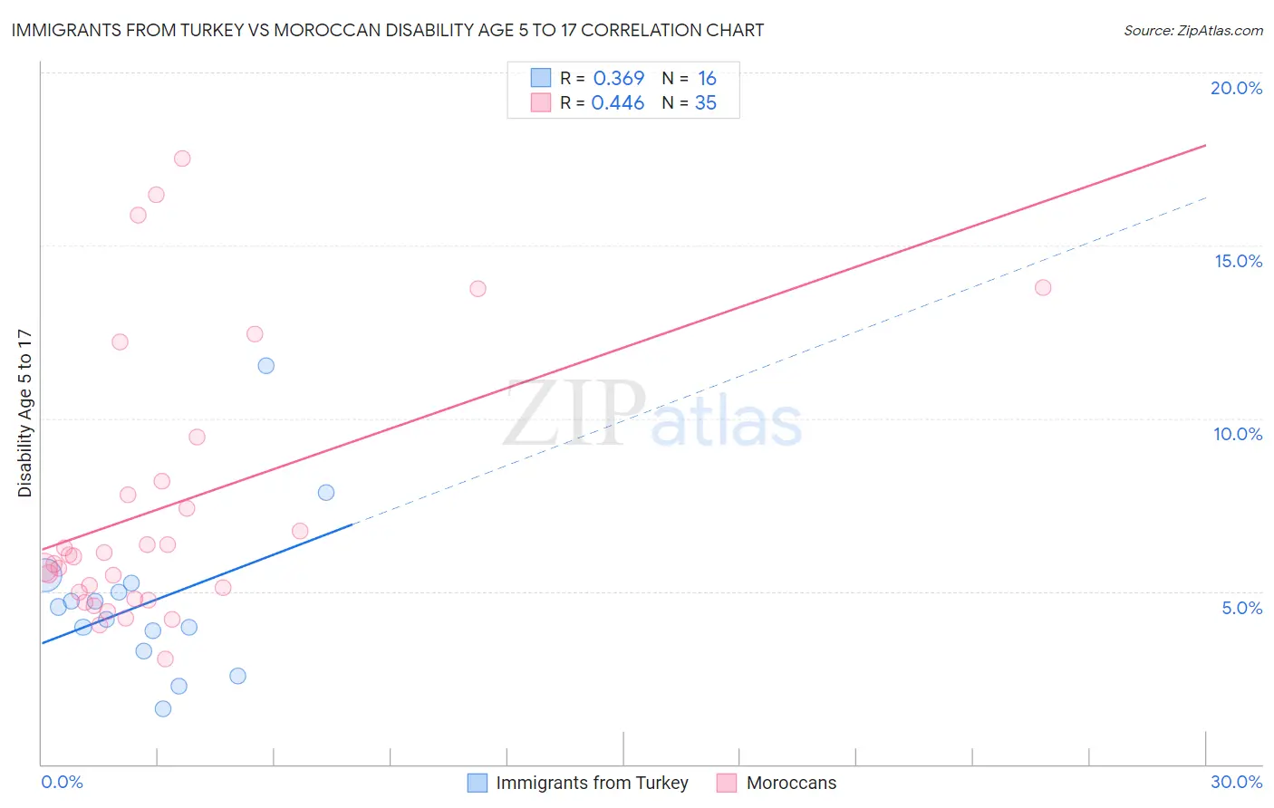 Immigrants from Turkey vs Moroccan Disability Age 5 to 17