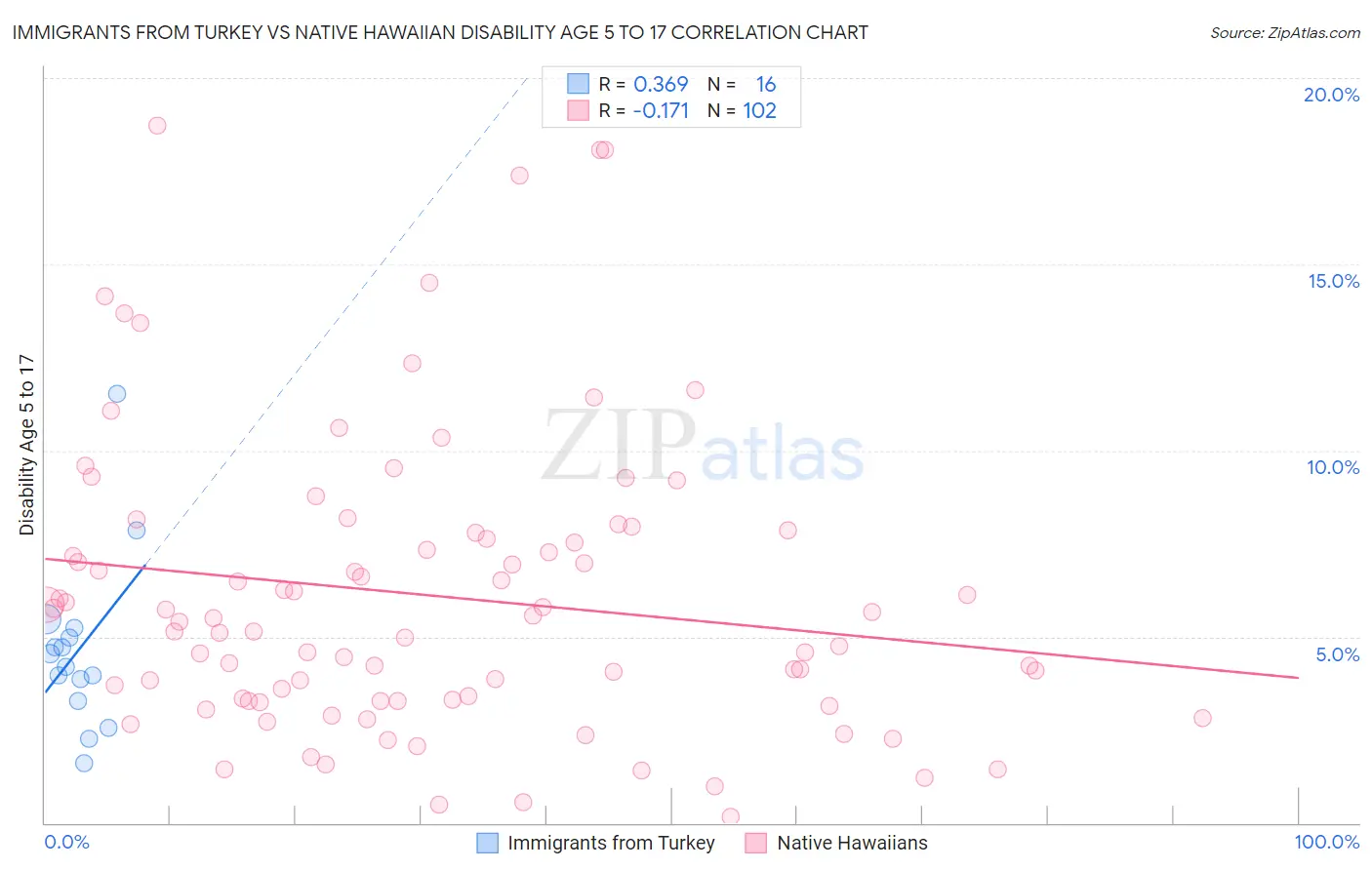 Immigrants from Turkey vs Native Hawaiian Disability Age 5 to 17