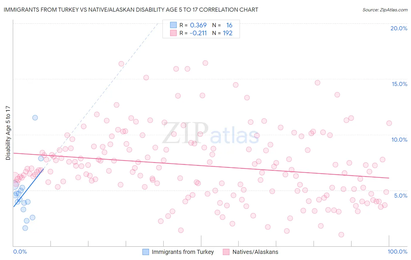 Immigrants from Turkey vs Native/Alaskan Disability Age 5 to 17