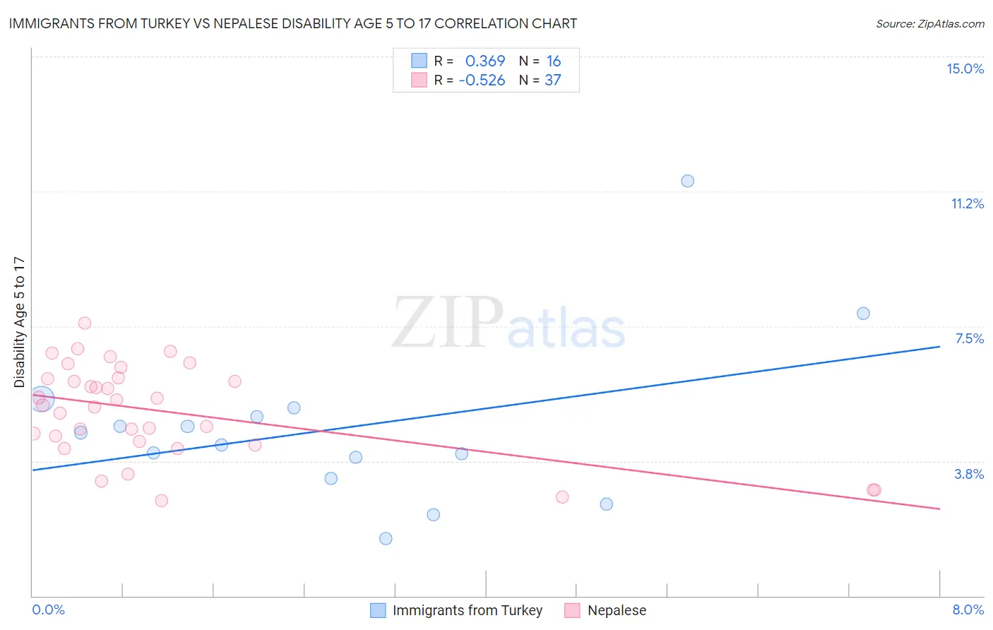 Immigrants from Turkey vs Nepalese Disability Age 5 to 17