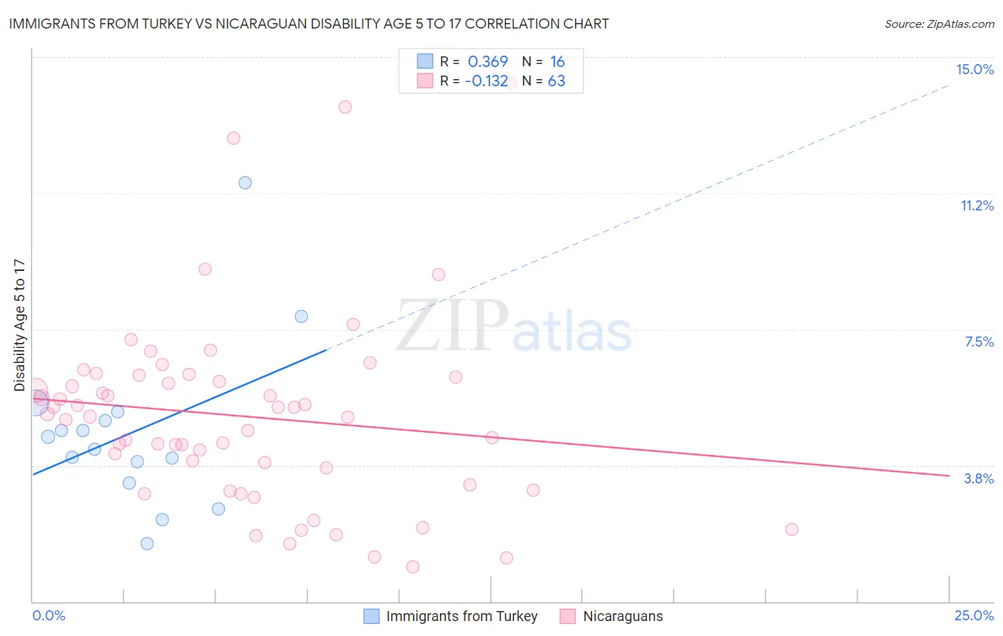 Immigrants from Turkey vs Nicaraguan Disability Age 5 to 17