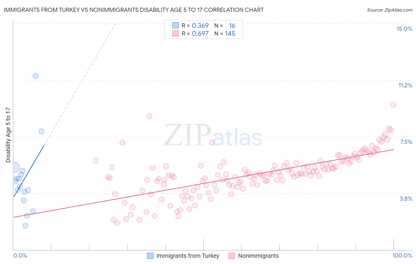 Immigrants from Turkey vs Nonimmigrants Disability Age 5 to 17