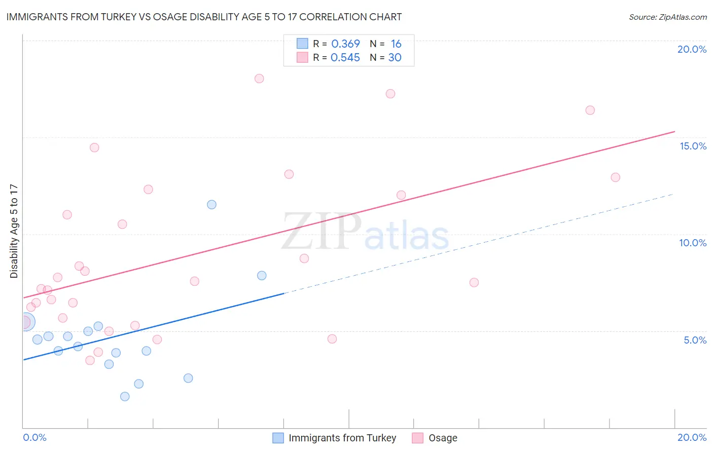 Immigrants from Turkey vs Osage Disability Age 5 to 17