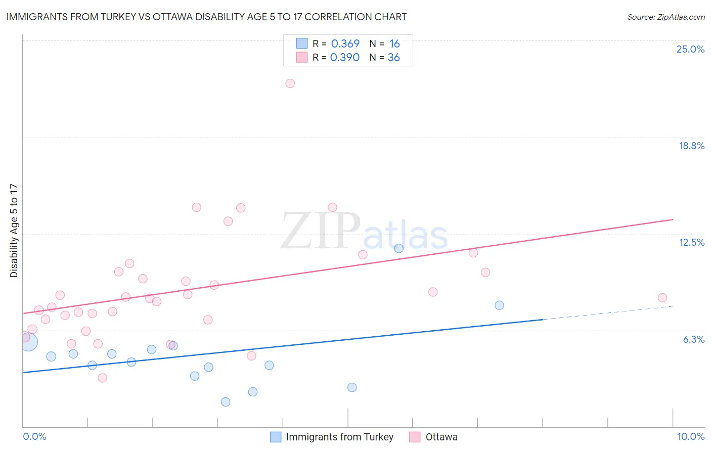 Immigrants from Turkey vs Ottawa Disability Age 5 to 17