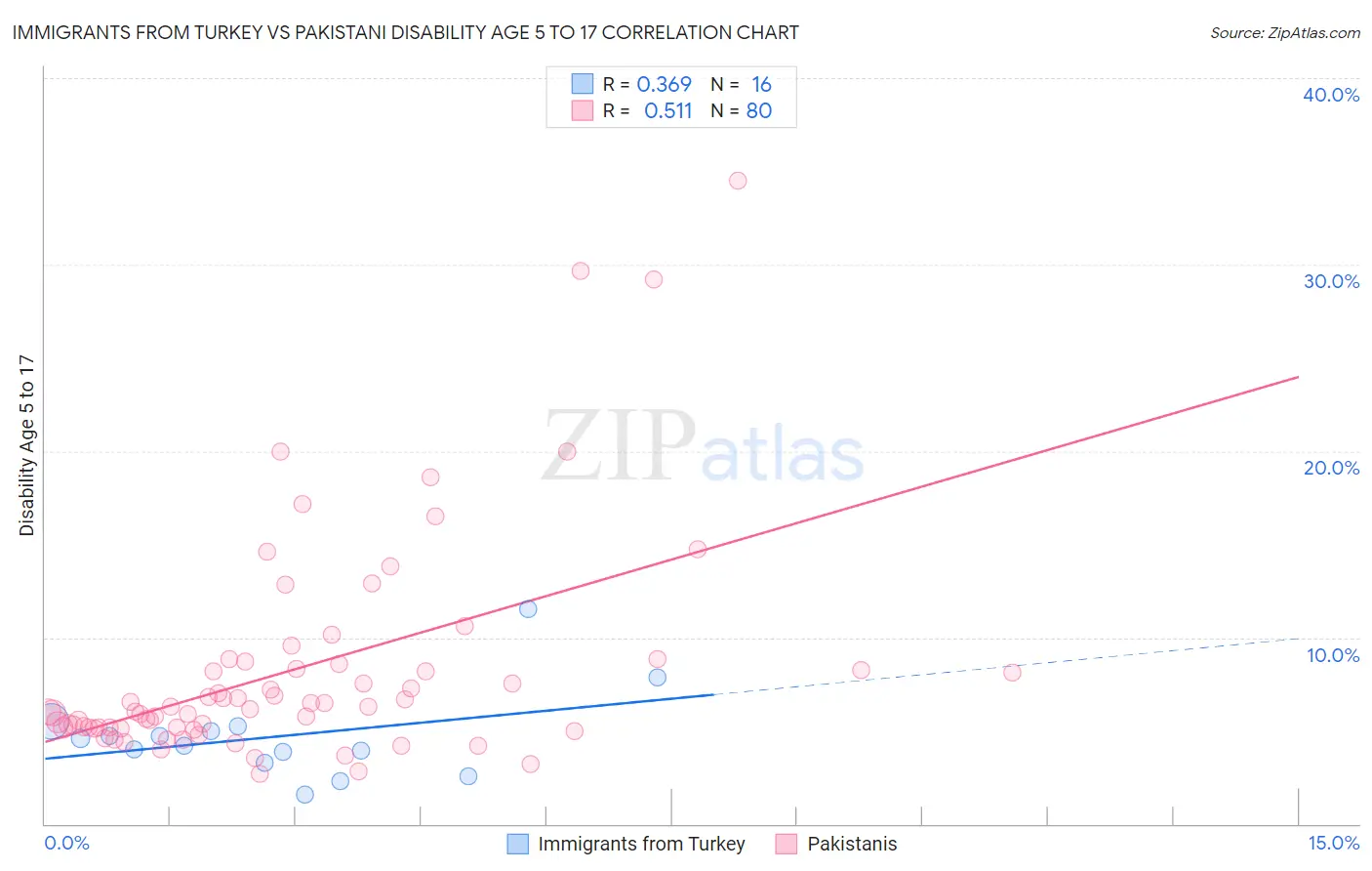 Immigrants from Turkey vs Pakistani Disability Age 5 to 17