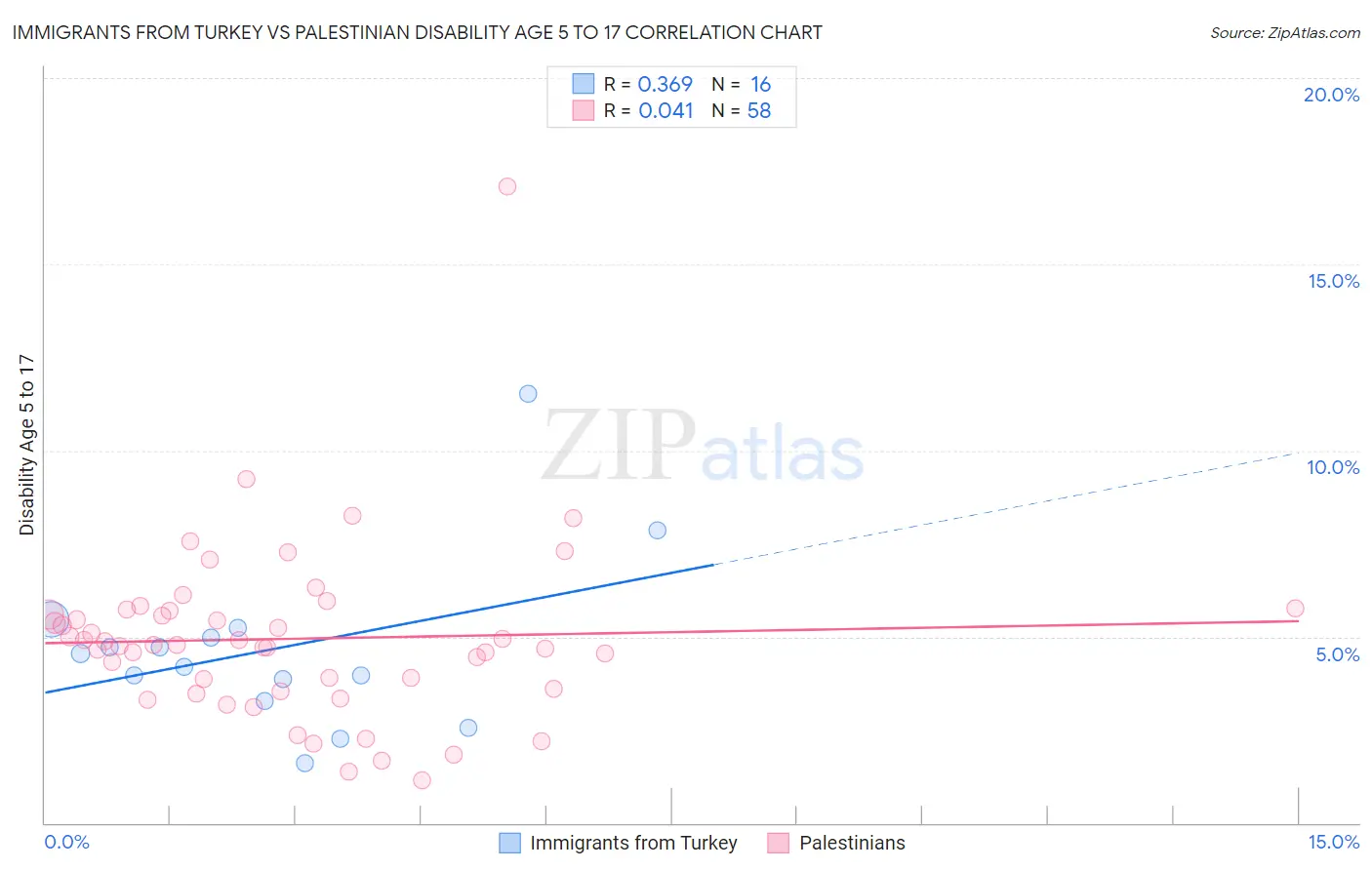 Immigrants from Turkey vs Palestinian Disability Age 5 to 17