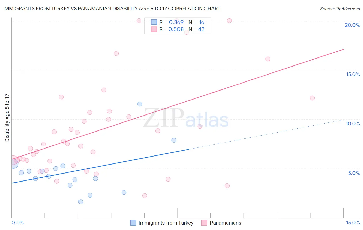 Immigrants from Turkey vs Panamanian Disability Age 5 to 17